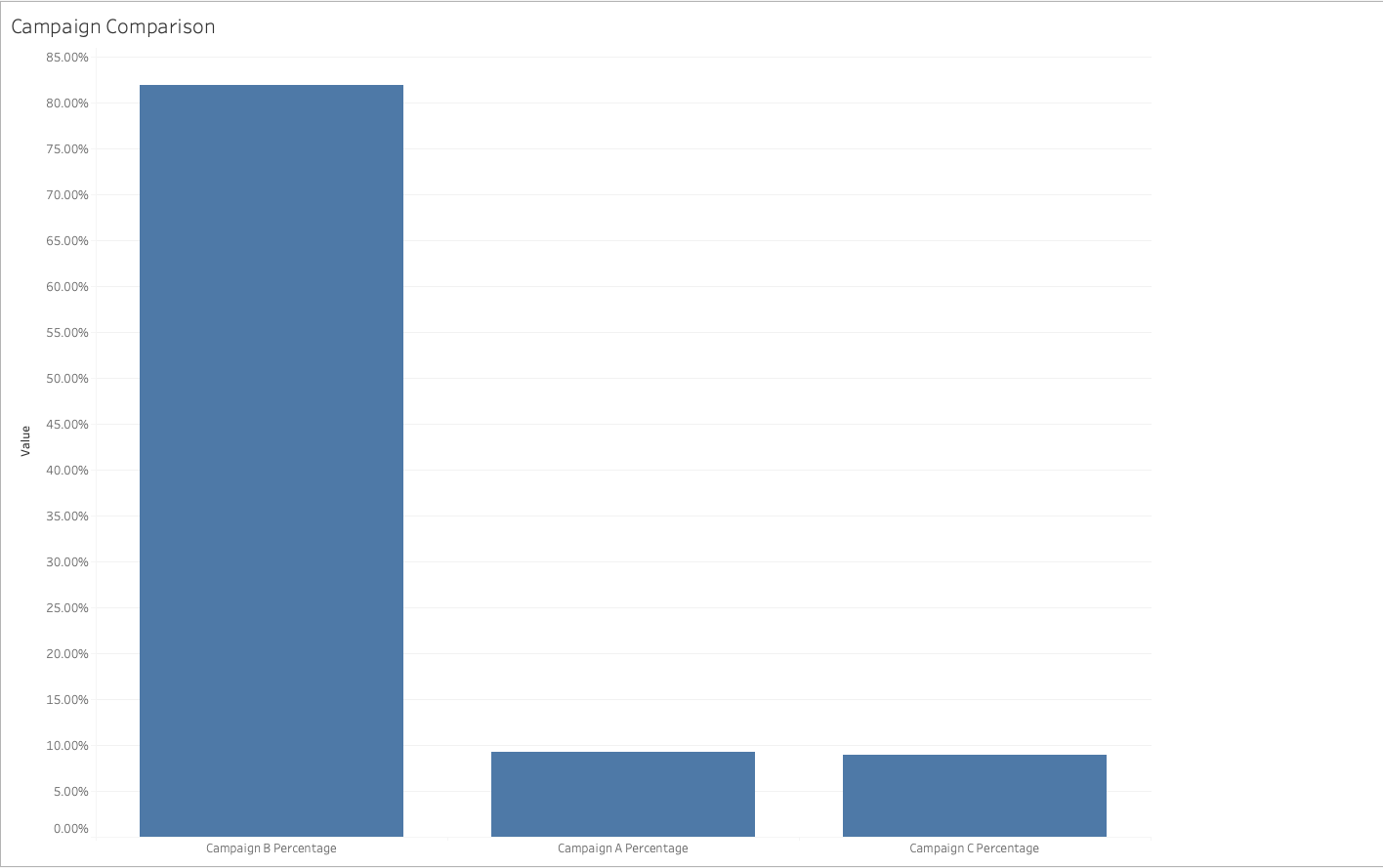 CarMax campaign comparison chart