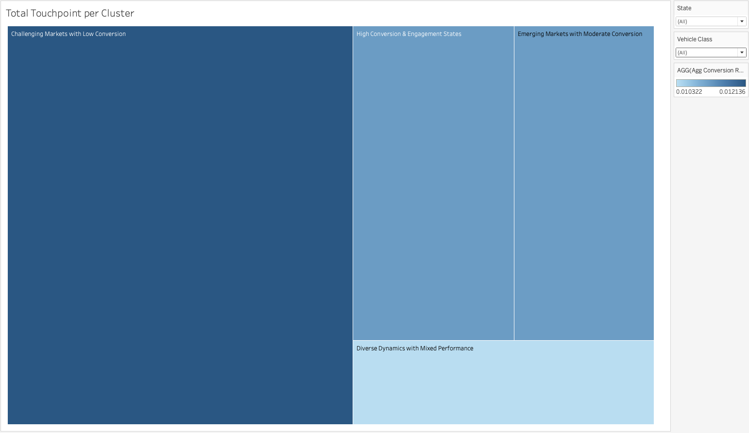 CarMax touchpoint-per-cluster segmentation
