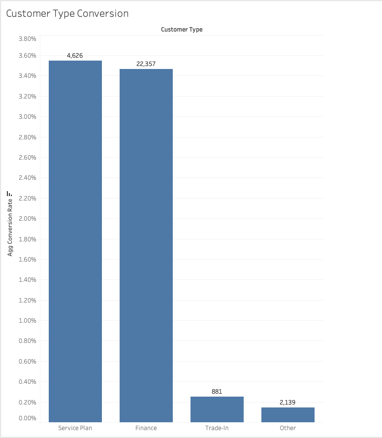 CarMax customer type conversion chart