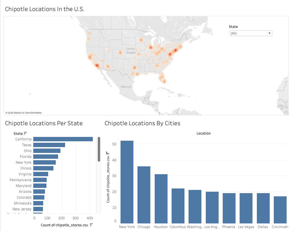 Chipotle financial model dashboard