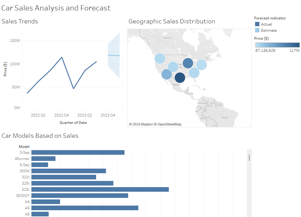 Car sales analysis and forecast dashboard