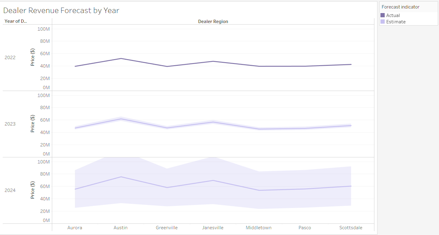 Dealer revenue forecast by year, with confidence intervals